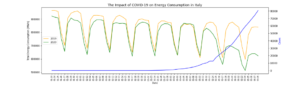 Wykres pokazujący wpływ liczby przypadków koronawirusa na zużycie energii we Włoszech