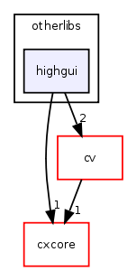 otherlibs/highgui/
